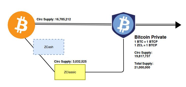 Bitcoin Private Fork Resemble!   s Github Fork Merge Infographic - 